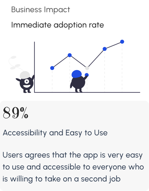 Business impact: immediate adoption rate. 89% of users agree the app is very easy to use and accessible to everyone willing to take on a second job